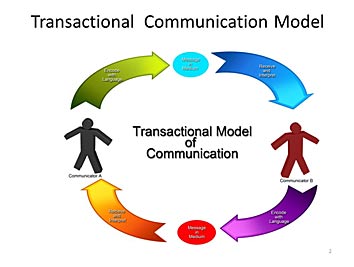 communication transactional model question interconnected levelled conveying notions increasingly obligation interactive dynamic then team